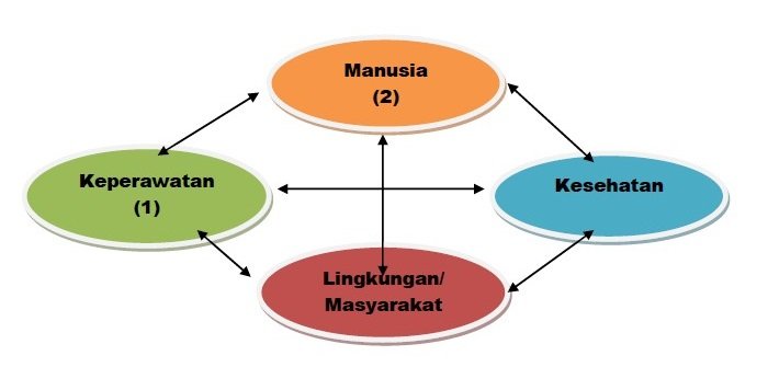 Unsur Paradigma Keperawatan